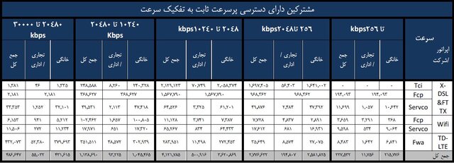 شمار مشترکان اینترنت ثابت ایران از ۹ میلیون عبور کرد
