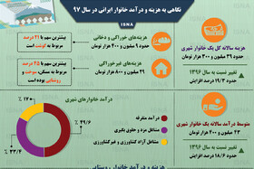 اینفوگرافی / نگاهی به هزینه و درآمد خانوار ایرانی در سال ۹۷