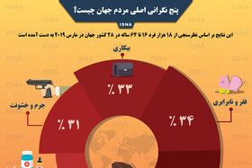 اینفوگرافی / پنج نگرانی اصلی مردم جهان