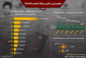 اینفوگرافی / محبوب‌ترین اسامی مرتبط با محرم کدامند؟