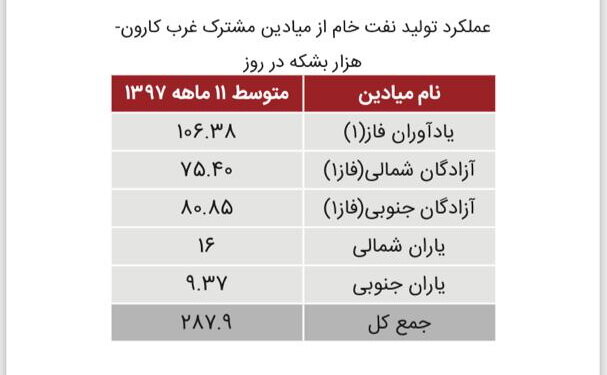 پروژه‌های اقتصاد مقاومتی صنعت نفت به کجا رسید؟