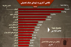 اینفوگرافی / نگاهی آماری به شهدای جنگ تحمیلی