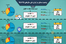 اینفوگرافی / وضعیت مسکن در ایران طی سال‌های ۷۵ تا ۹۵