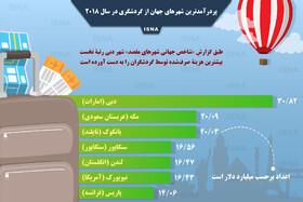 اینفوگرافی / پردرآمدترین شهرهای جهان از گردشگری در سال ۲۰۱۸