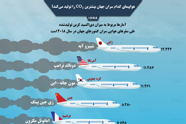 اینفوگرافی / هواپیمای کدام سران جهان بیشترین دی‌اکسید کربن را تولید می‌کند؟