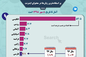 اینفوگرافی / پراستفاده‌ترین زبان‌ها در محتوای اینترنت