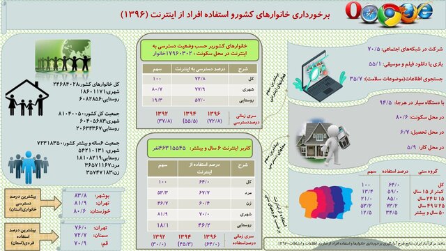 تجارت گردان | ۷ میلیون خانوار ایرانی اینترنت ندارند