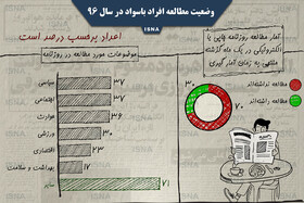 اینفوگرافی / وضعیت مطالعه افراد باسواد کشور