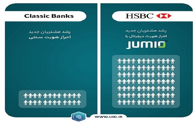 بانک HSBC با استفاده از پردازش تصویر چگونه مشتریان جدید جذب می‌کند؟