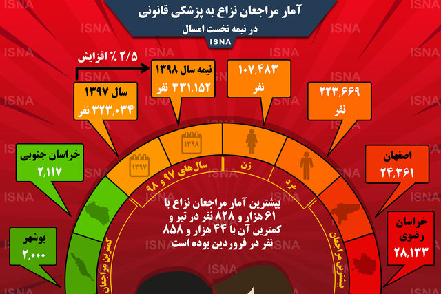 اینفوگرافی / تعداد مراجعان نزاع به پزشکی قانونی در ایران