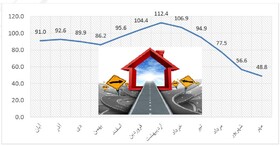 پیش بینی وضعیت بازار مسکن تا پایان امسال