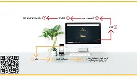 ضرورت استفاده از رمزدوم پویا در پرداخت‌های غیر حضوری