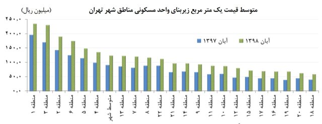 نوسان قیمت مسکن در مناطق مصرفی تهران+ نمودار