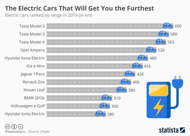 خودروهای الکتریکی با بیشترین توان پیمایش مسافت