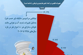 اینفوگرافیک / قربانیان تغییرات اقلیمی در کدام کشورها بیشترند؟