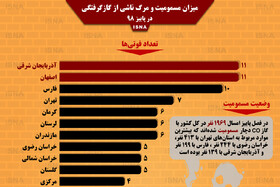 اینفوگرافیک / مسمومیت و مرگ ناشی از گازگرفتگی در پاییز امسال