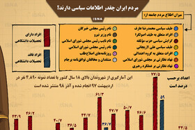 اینفوگرافیک / مردم ایران چقدر اطلاعات سیاسی دارند؟