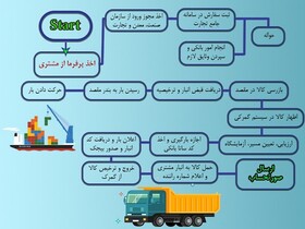 واردات و ترخیص کالا از گمرک با ایمن تجارت کارآمد