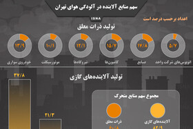 اینفوگرافیک / سهم منابع آلاینده در آلودگی هوای تهران