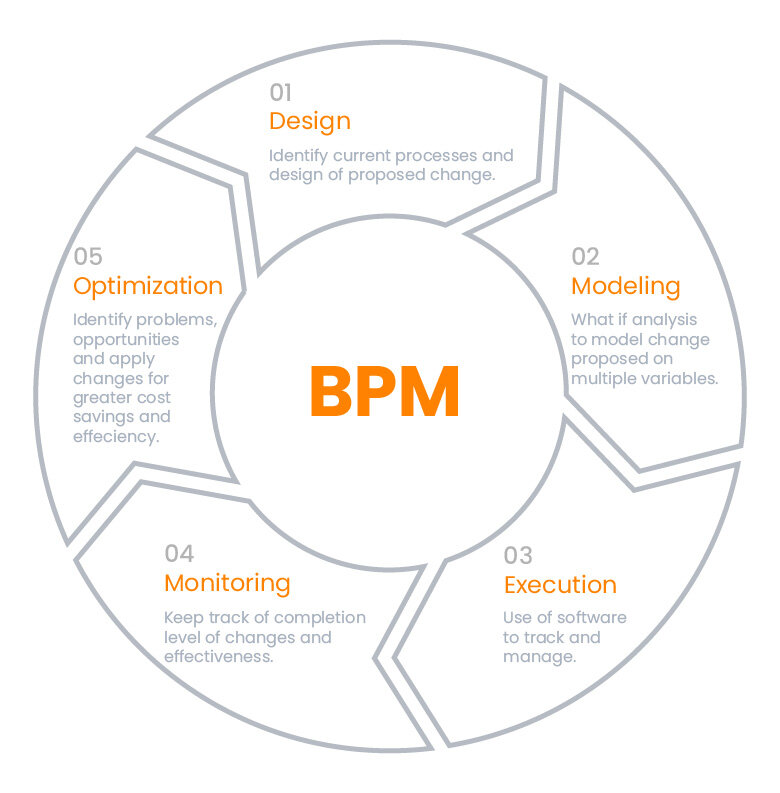 آموزش مدیریت فرایندهای کسب‌وکار BPM