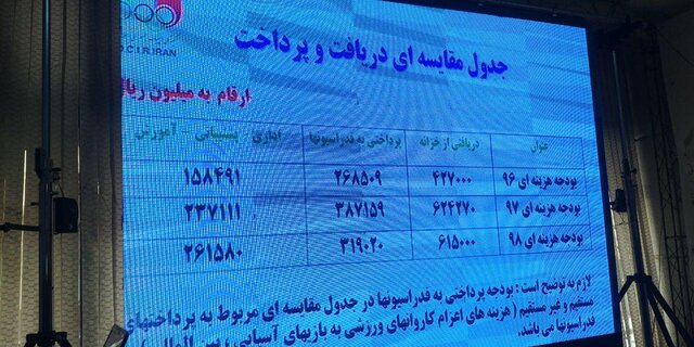 آنچه در مجمع عمومی کمیته ملی المپیک گذشت