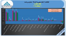 زیان بانک تجارت ۵۰درصد کاهش یافت