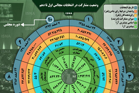 اینفوگرافیک / وضعیت مشارکت در انتخابات مجالس اول تا دهم