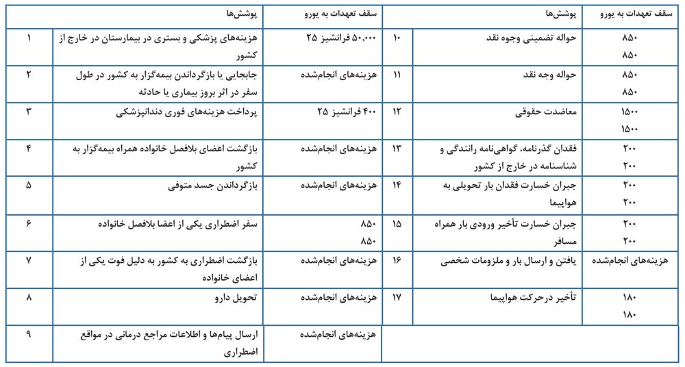 بيمه،مسافرتي،شركت،سفر،تماس،امدادرسان،خسارت،اعتبار،قيمت،كشور، ...