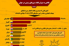 اینفوگرافیک / تلفات مین‌های زمینی در جهان