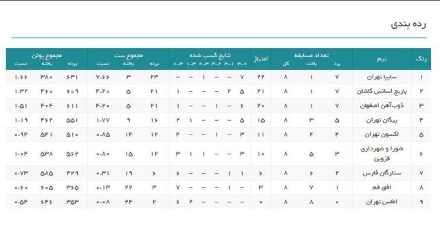 پایان دور رفت لیگ برتر والیبال بانوان 2