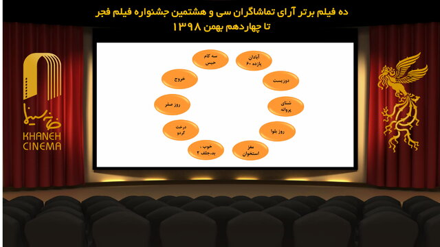 اعلام 10 فیلم قرار گرفته در اولین لیست آرای مردمی فیلم فجر