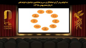 اعلام لیست 9 فیلمی آرای مردمی فیلم فجر