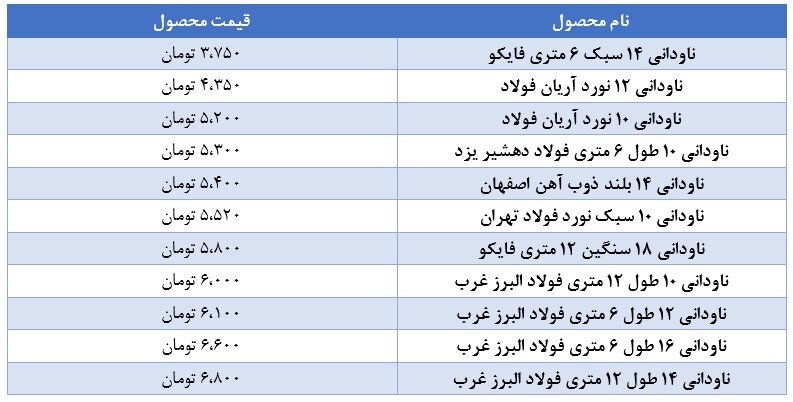 کاربرد و لیست قیمت ناودانی+قیمت روز بازار آهن