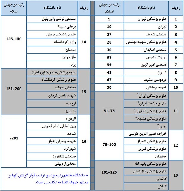۴۳ دانشگاه ایرانی در جمع برترین دانشگاه‌های جهان اسلام/ترکیه در صدر کشورها