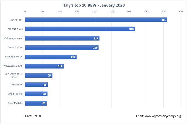 رشد ۶۰۰ درصدی فروش خودروهای برقی در ایتالیا 