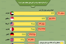 اینفوگرافیک / درآمد افراد طبقه مرفه در کشورهای مختلف