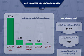 اینفوگرافیک / میانگین سنی و تحصیلات نامزدهای انتخابات مجلس یازدهم