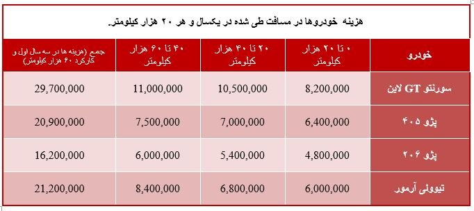 خرید خودرو، هزینه‌های پیدا و پنهان استفاده و نگهداری