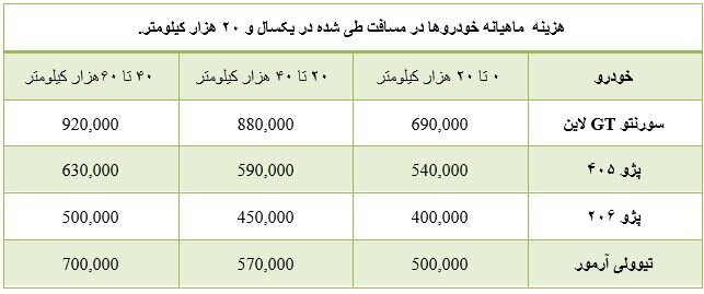 خرید خودرو، هزینه‌های پیدا و پنهان استفاده و نگهداری