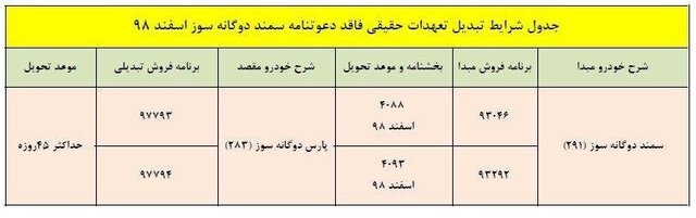 شرایط تبدیل سمند دوگانه‌سوز به پارس دوگانه‌سوز