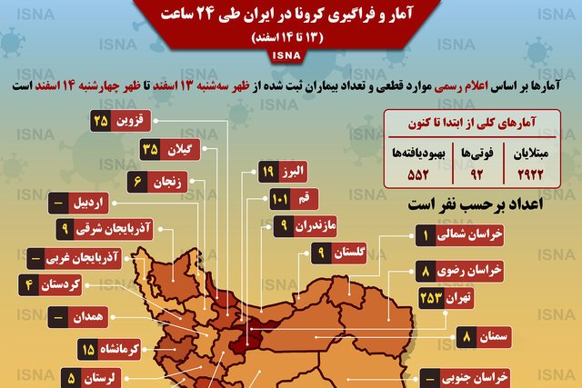 بهبودی 900 بیمار مشکوک و کرونایی در قم