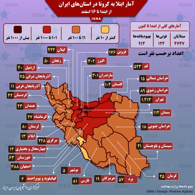 بستری 1006 کرونایی در قم / رئیس بیمارستان کامکار هم کرونا گرفت