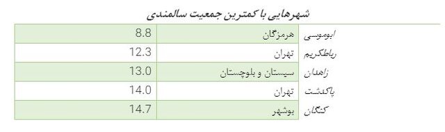 وضعیت تراکم جمعیت سالمند در شهرهای ایران 2