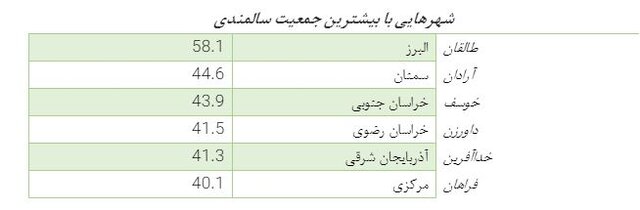 وضعیت تراکم جمعیت سالمند در شهرهای ایران 3