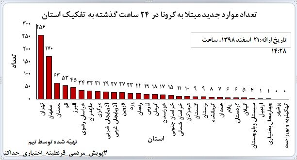 به خود و اطرافیانمان رحم کنیم و کرونا را جدی بگیریم / 880 کرونایی در قم بهبود یافتند