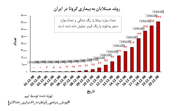 کدام استان‌های ایران بیشتر درگیر کرونا هستند؟