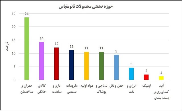 اختصاص نیمی از محصولات دارای گواهی نانومقیاس به 3 حوزه 2