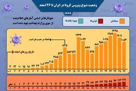 اینفوگرافیک / وضعیت شیوع کرونا در ایران تا ۲۶ اسفند