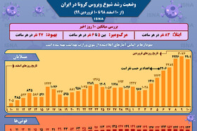 اینفوگرافیک / وضعیت رشد شیوع کرونا در ایران تا ۱۰ فروردین