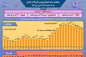اینفوگرافیک / نمودار شیوع کرونا در ایران تا ۱۶ فروردین